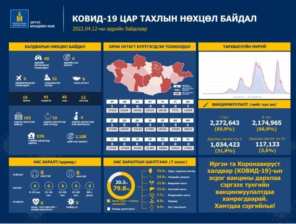 ЭМЯ:Өчигдөр 15, өнөөдөр 40 тохиолдол бүртгэгдлээ